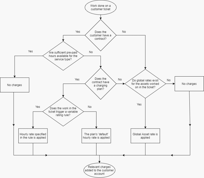 How To Set Billing In Service Desk According To Assets And Organization